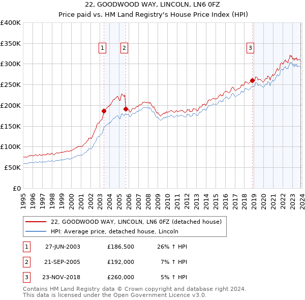 22, GOODWOOD WAY, LINCOLN, LN6 0FZ: Price paid vs HM Land Registry's House Price Index
