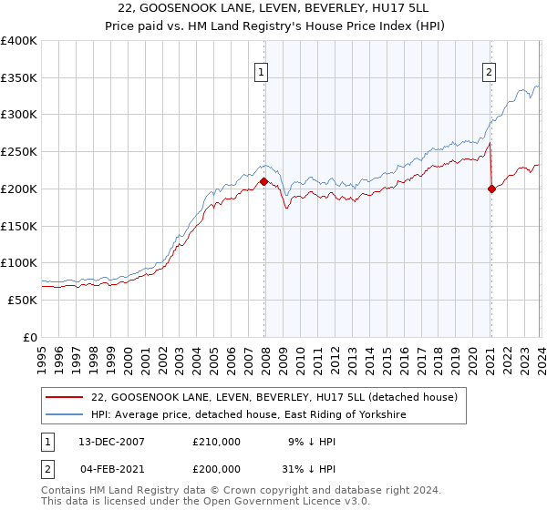 22, GOOSENOOK LANE, LEVEN, BEVERLEY, HU17 5LL: Price paid vs HM Land Registry's House Price Index