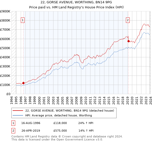 22, GORSE AVENUE, WORTHING, BN14 9PG: Price paid vs HM Land Registry's House Price Index