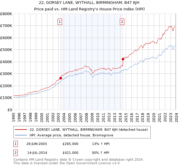 22, GORSEY LANE, WYTHALL, BIRMINGHAM, B47 6JH: Price paid vs HM Land Registry's House Price Index
