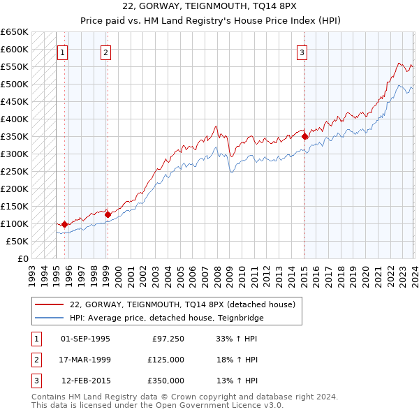22, GORWAY, TEIGNMOUTH, TQ14 8PX: Price paid vs HM Land Registry's House Price Index
