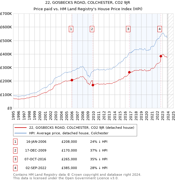 22, GOSBECKS ROAD, COLCHESTER, CO2 9JR: Price paid vs HM Land Registry's House Price Index