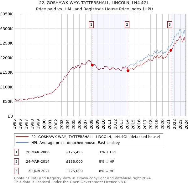 22, GOSHAWK WAY, TATTERSHALL, LINCOLN, LN4 4GL: Price paid vs HM Land Registry's House Price Index