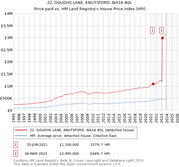 22, GOUGHS LANE, KNUTSFORD, WA16 8QL: Price paid vs HM Land Registry's House Price Index
