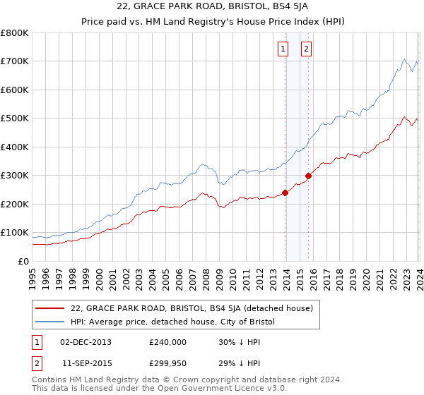 22, GRACE PARK ROAD, BRISTOL, BS4 5JA: Price paid vs HM Land Registry's House Price Index