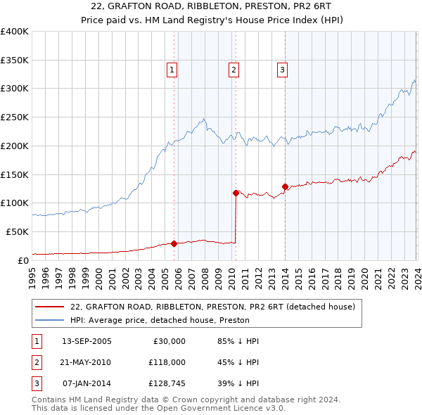 22, GRAFTON ROAD, RIBBLETON, PRESTON, PR2 6RT: Price paid vs HM Land Registry's House Price Index