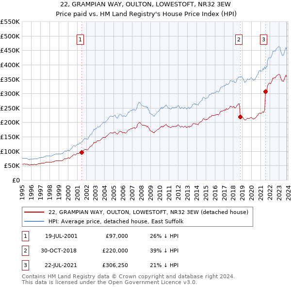 22, GRAMPIAN WAY, OULTON, LOWESTOFT, NR32 3EW: Price paid vs HM Land Registry's House Price Index