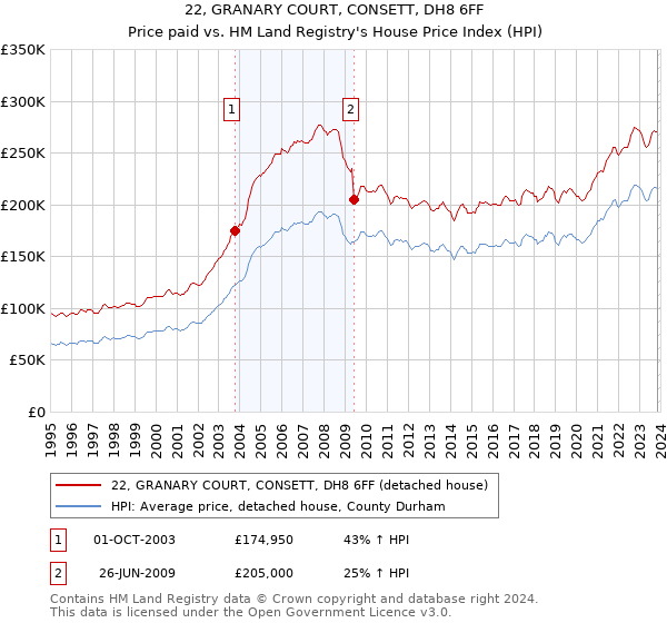 22, GRANARY COURT, CONSETT, DH8 6FF: Price paid vs HM Land Registry's House Price Index