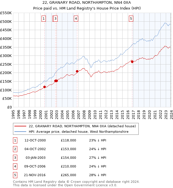 22, GRANARY ROAD, NORTHAMPTON, NN4 0XA: Price paid vs HM Land Registry's House Price Index
