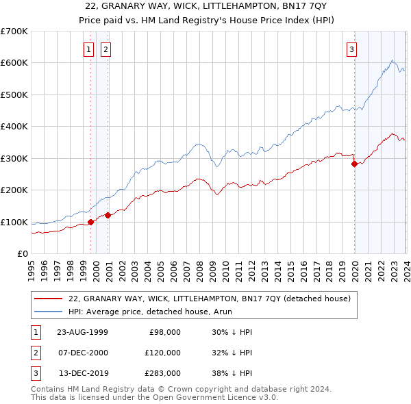 22, GRANARY WAY, WICK, LITTLEHAMPTON, BN17 7QY: Price paid vs HM Land Registry's House Price Index