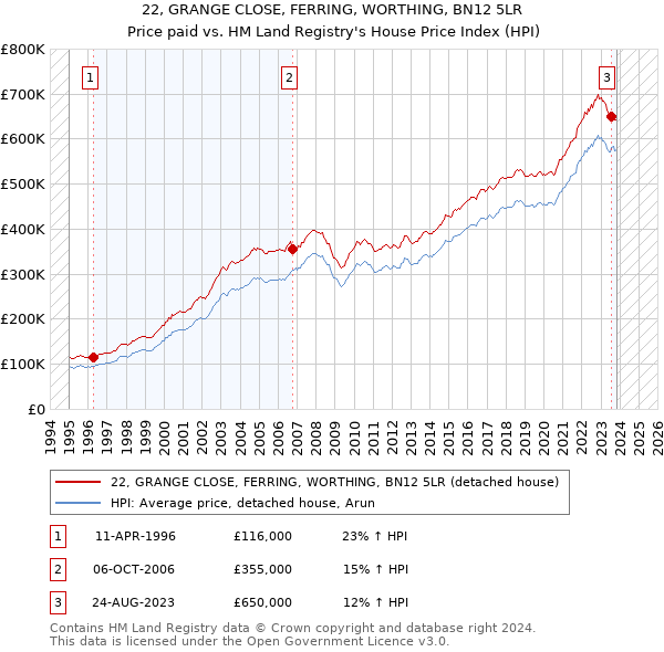 22, GRANGE CLOSE, FERRING, WORTHING, BN12 5LR: Price paid vs HM Land Registry's House Price Index