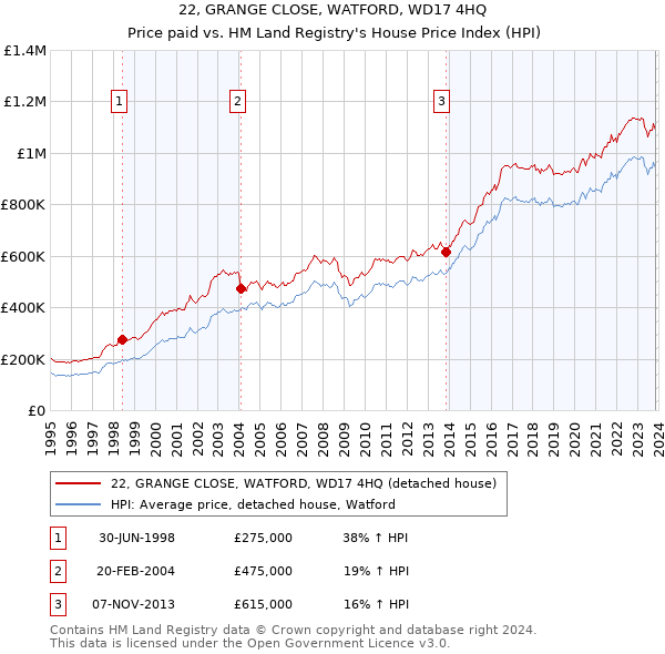 22, GRANGE CLOSE, WATFORD, WD17 4HQ: Price paid vs HM Land Registry's House Price Index