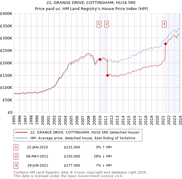 22, GRANGE DRIVE, COTTINGHAM, HU16 5RE: Price paid vs HM Land Registry's House Price Index