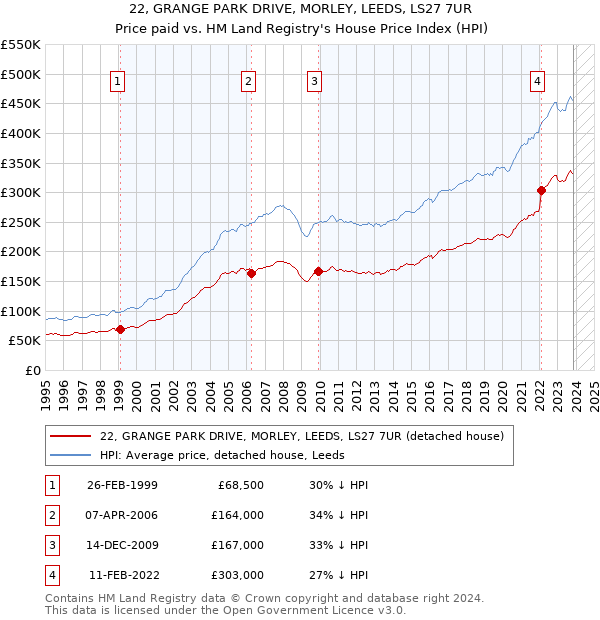 22, GRANGE PARK DRIVE, MORLEY, LEEDS, LS27 7UR: Price paid vs HM Land Registry's House Price Index
