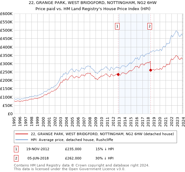 22, GRANGE PARK, WEST BRIDGFORD, NOTTINGHAM, NG2 6HW: Price paid vs HM Land Registry's House Price Index