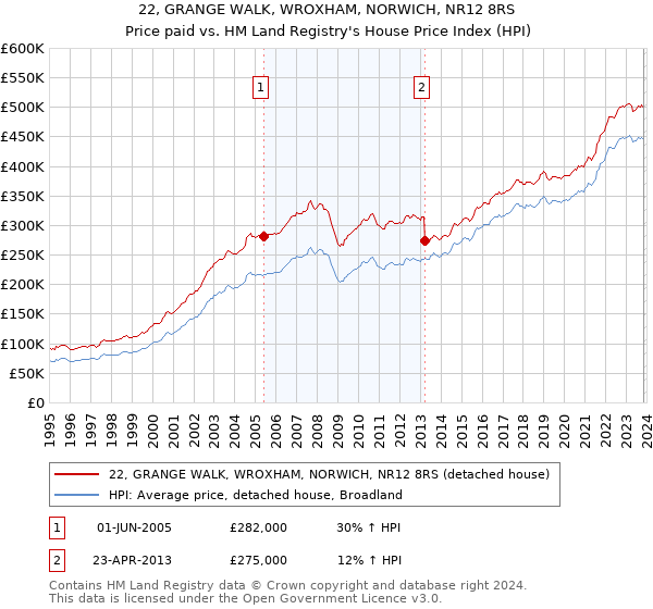 22, GRANGE WALK, WROXHAM, NORWICH, NR12 8RS: Price paid vs HM Land Registry's House Price Index