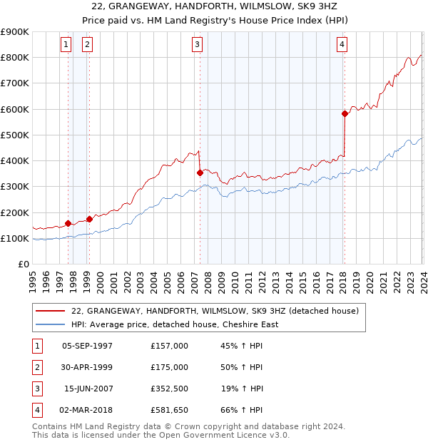 22, GRANGEWAY, HANDFORTH, WILMSLOW, SK9 3HZ: Price paid vs HM Land Registry's House Price Index