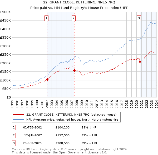 22, GRANT CLOSE, KETTERING, NN15 7RQ: Price paid vs HM Land Registry's House Price Index