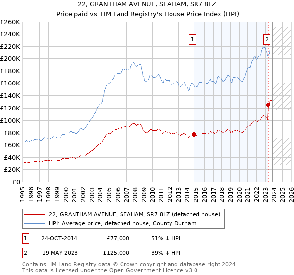 22, GRANTHAM AVENUE, SEAHAM, SR7 8LZ: Price paid vs HM Land Registry's House Price Index