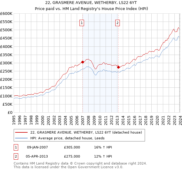 22, GRASMERE AVENUE, WETHERBY, LS22 6YT: Price paid vs HM Land Registry's House Price Index