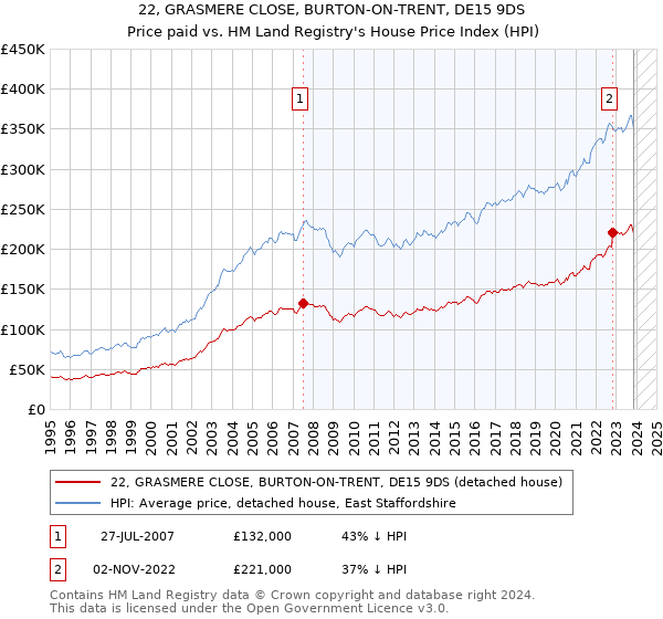 22, GRASMERE CLOSE, BURTON-ON-TRENT, DE15 9DS: Price paid vs HM Land Registry's House Price Index
