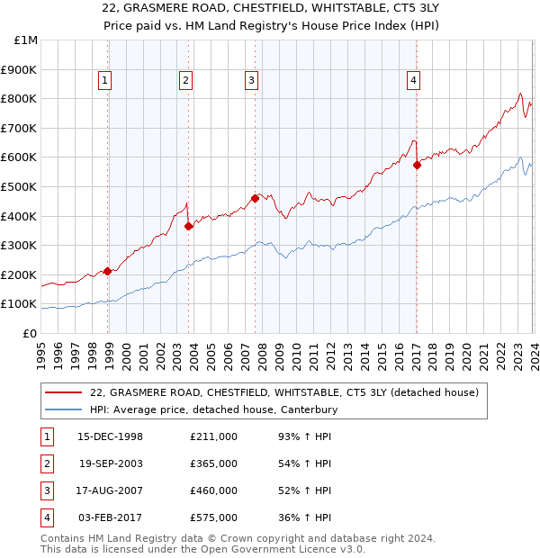 22, GRASMERE ROAD, CHESTFIELD, WHITSTABLE, CT5 3LY: Price paid vs HM Land Registry's House Price Index