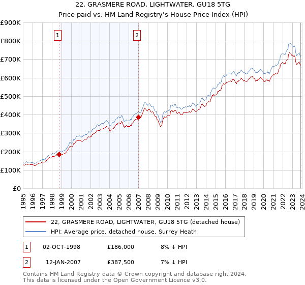 22, GRASMERE ROAD, LIGHTWATER, GU18 5TG: Price paid vs HM Land Registry's House Price Index