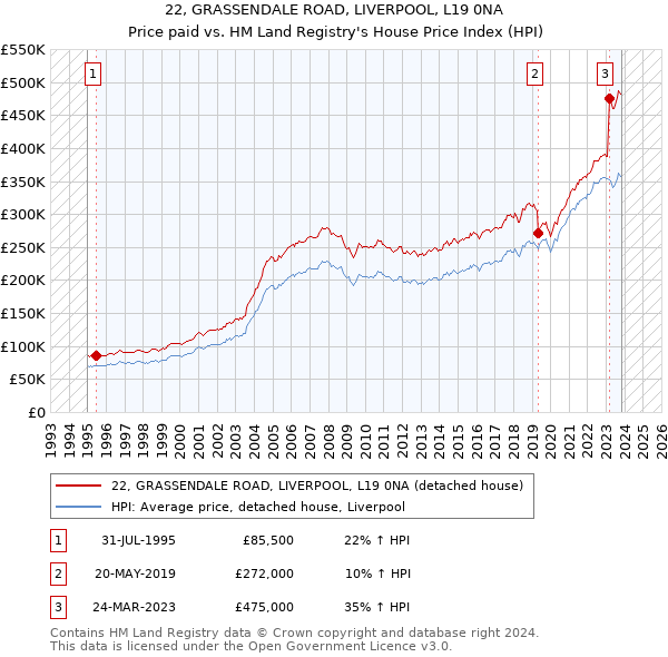 22, GRASSENDALE ROAD, LIVERPOOL, L19 0NA: Price paid vs HM Land Registry's House Price Index