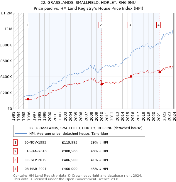 22, GRASSLANDS, SMALLFIELD, HORLEY, RH6 9NU: Price paid vs HM Land Registry's House Price Index