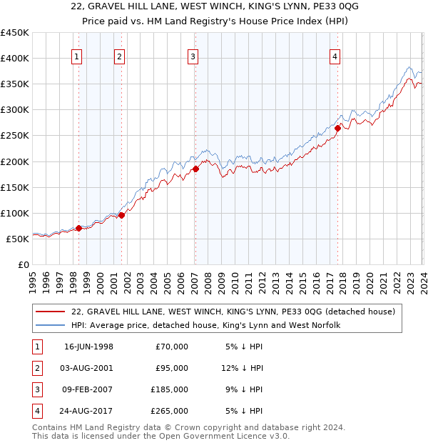 22, GRAVEL HILL LANE, WEST WINCH, KING'S LYNN, PE33 0QG: Price paid vs HM Land Registry's House Price Index