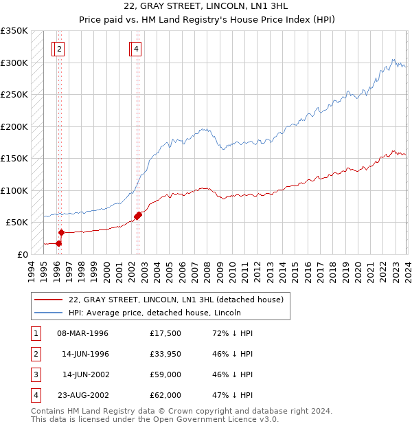 22, GRAY STREET, LINCOLN, LN1 3HL: Price paid vs HM Land Registry's House Price Index