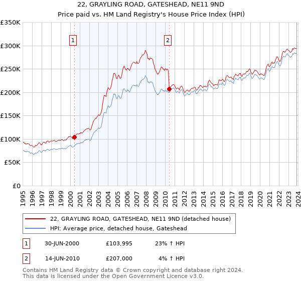 22, GRAYLING ROAD, GATESHEAD, NE11 9ND: Price paid vs HM Land Registry's House Price Index