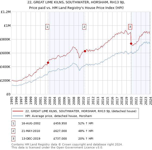 22, GREAT LIME KILNS, SOUTHWATER, HORSHAM, RH13 9JL: Price paid vs HM Land Registry's House Price Index