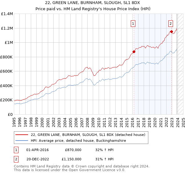 22, GREEN LANE, BURNHAM, SLOUGH, SL1 8DX: Price paid vs HM Land Registry's House Price Index