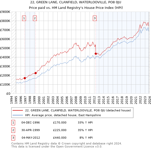 22, GREEN LANE, CLANFIELD, WATERLOOVILLE, PO8 0JU: Price paid vs HM Land Registry's House Price Index
