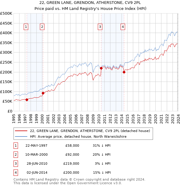 22, GREEN LANE, GRENDON, ATHERSTONE, CV9 2PL: Price paid vs HM Land Registry's House Price Index