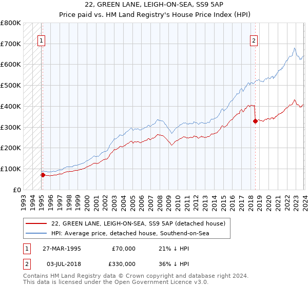 22, GREEN LANE, LEIGH-ON-SEA, SS9 5AP: Price paid vs HM Land Registry's House Price Index