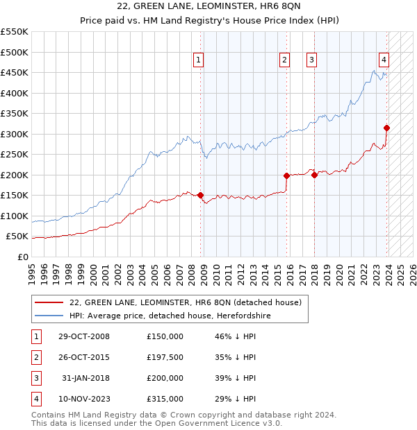 22, GREEN LANE, LEOMINSTER, HR6 8QN: Price paid vs HM Land Registry's House Price Index