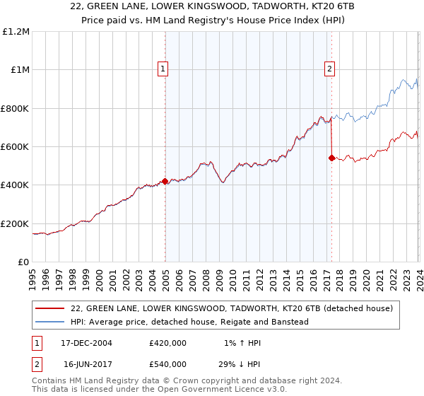 22, GREEN LANE, LOWER KINGSWOOD, TADWORTH, KT20 6TB: Price paid vs HM Land Registry's House Price Index