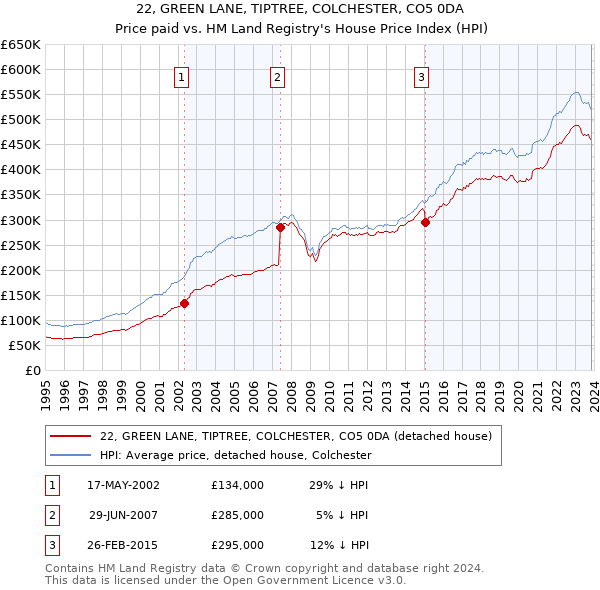 22, GREEN LANE, TIPTREE, COLCHESTER, CO5 0DA: Price paid vs HM Land Registry's House Price Index