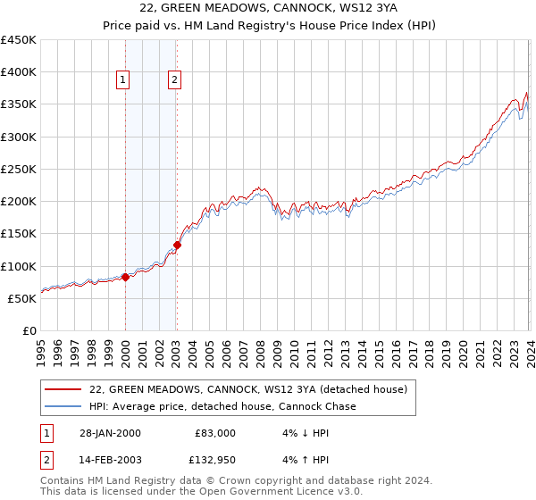 22, GREEN MEADOWS, CANNOCK, WS12 3YA: Price paid vs HM Land Registry's House Price Index