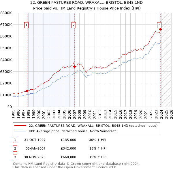 22, GREEN PASTURES ROAD, WRAXALL, BRISTOL, BS48 1ND: Price paid vs HM Land Registry's House Price Index