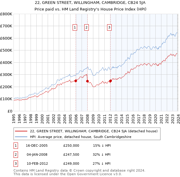 22, GREEN STREET, WILLINGHAM, CAMBRIDGE, CB24 5JA: Price paid vs HM Land Registry's House Price Index