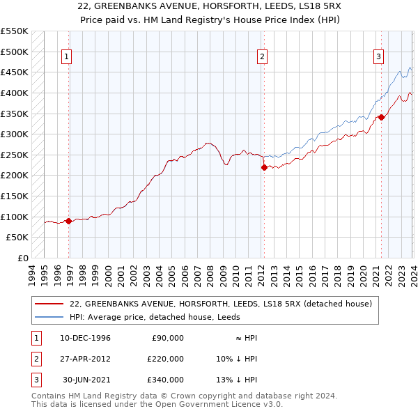 22, GREENBANKS AVENUE, HORSFORTH, LEEDS, LS18 5RX: Price paid vs HM Land Registry's House Price Index
