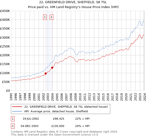 22, GREENFIELD DRIVE, SHEFFIELD, S8 7SL: Price paid vs HM Land Registry's House Price Index