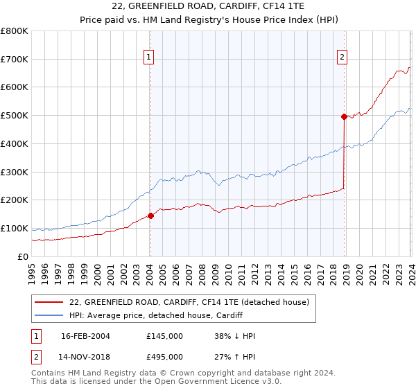 22, GREENFIELD ROAD, CARDIFF, CF14 1TE: Price paid vs HM Land Registry's House Price Index