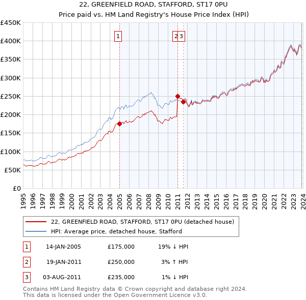 22, GREENFIELD ROAD, STAFFORD, ST17 0PU: Price paid vs HM Land Registry's House Price Index