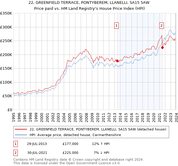 22, GREENFIELD TERRACE, PONTYBEREM, LLANELLI, SA15 5AW: Price paid vs HM Land Registry's House Price Index