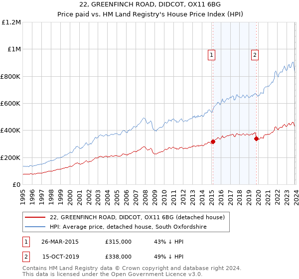 22, GREENFINCH ROAD, DIDCOT, OX11 6BG: Price paid vs HM Land Registry's House Price Index