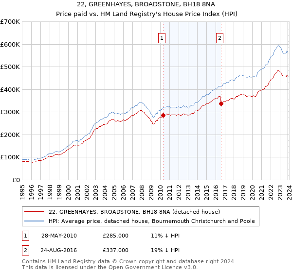 22, GREENHAYES, BROADSTONE, BH18 8NA: Price paid vs HM Land Registry's House Price Index
